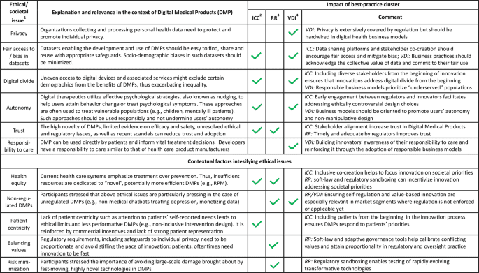 Sync fast and solve things—best practices for responsible digital health