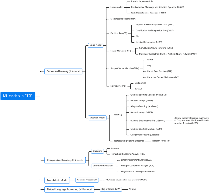 The application of machine learning techniques in posttraumatic stress disorder: a systematic review and meta-analysis