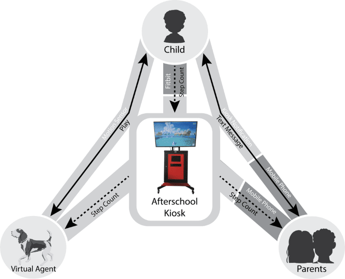 Virtual fitness buddy ecosystem: a mixed reality precision health physical activity intervention for children
