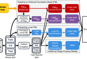 A multi-center study on the adaptability of a shared foundation model for electronic health records