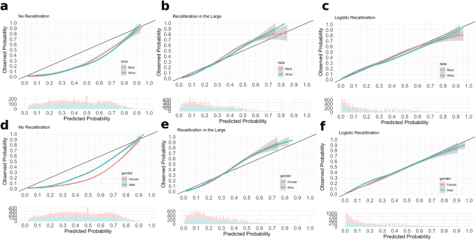 Assessing calibration and bias of a deployed machine learning malnutrition prediction model within a large healthcare system