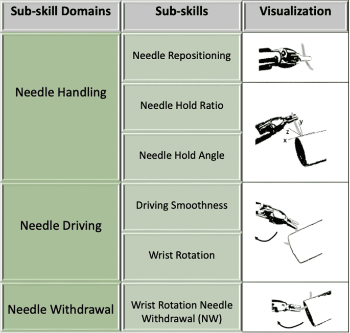 Capturing relationships between suturing sub-skills to improve automatic suturing assessment