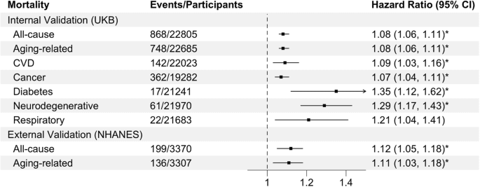 Circadian rhythm analysis using wearable-based accelerometry as a digital biomarker of aging and healthspan