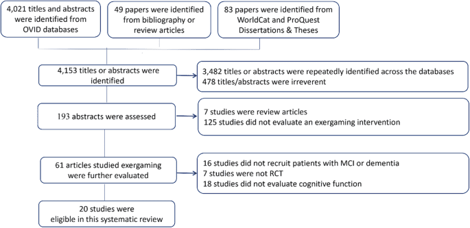Exergaming and cognitive functions in people with mild cognitive impairment and dementia: a meta-analysis
