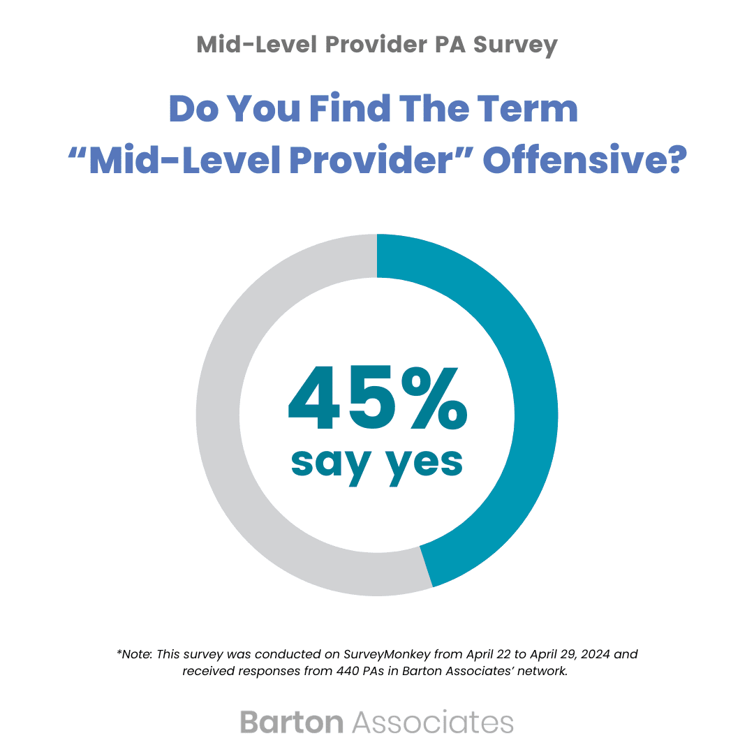 Nearly Half of PAs Find "Mid-Level Provider" Offensive, Survey Shows￼