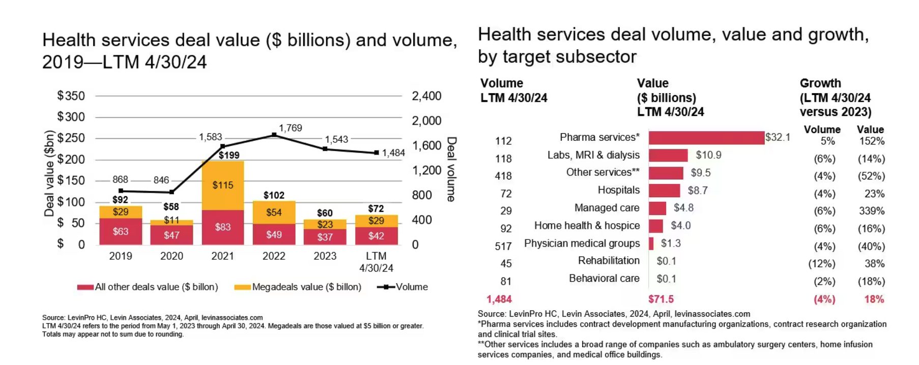 Pharma & Biotech Dealmaking Heats Up Despite Uncertainties