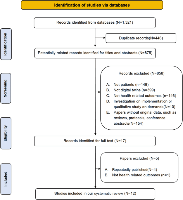 The effectiveness of digital twins in promoting precision health across the entire population: a systematic review