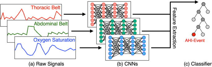 Towards automatic home-based sleep apnea estimation using deep learning