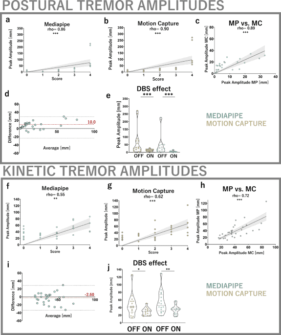 Validation and application of computer vision algorithms for video-based tremor analysis