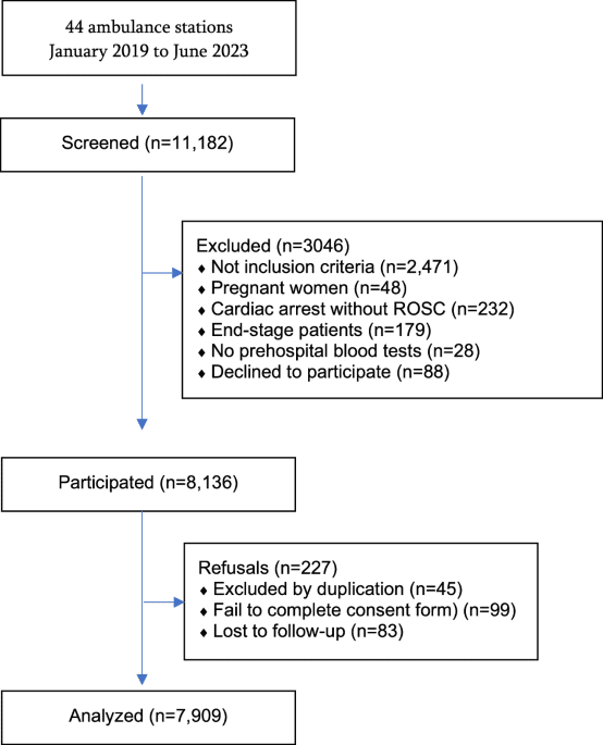 Clinical phenotypes and short-term outcomes based on prehospital point-of-care testing and on-scene vital signs