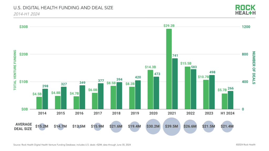 Digital Health Funding Surges TO $5.7B in Early 2024
