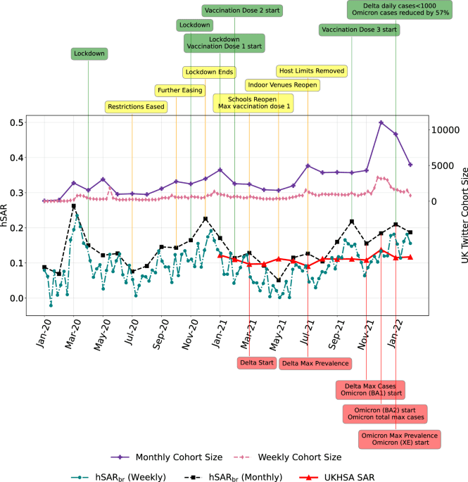 Estimating the household secondary attack rate and serial interval of COVID-19 using social media