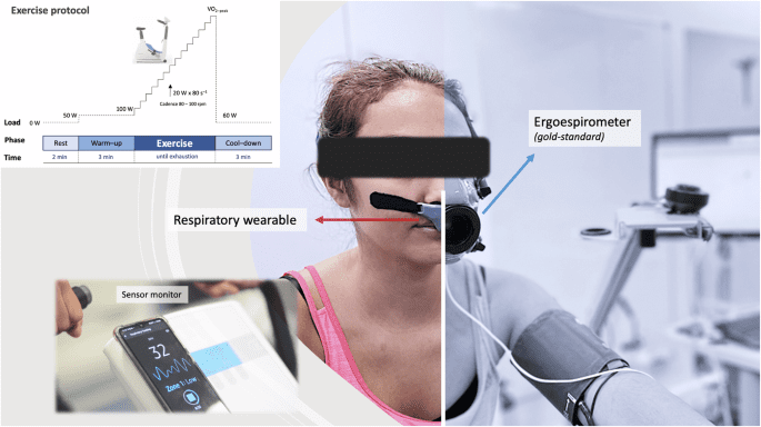 Estimation of ventilatory thresholds during exercise using respiratory wearable sensors