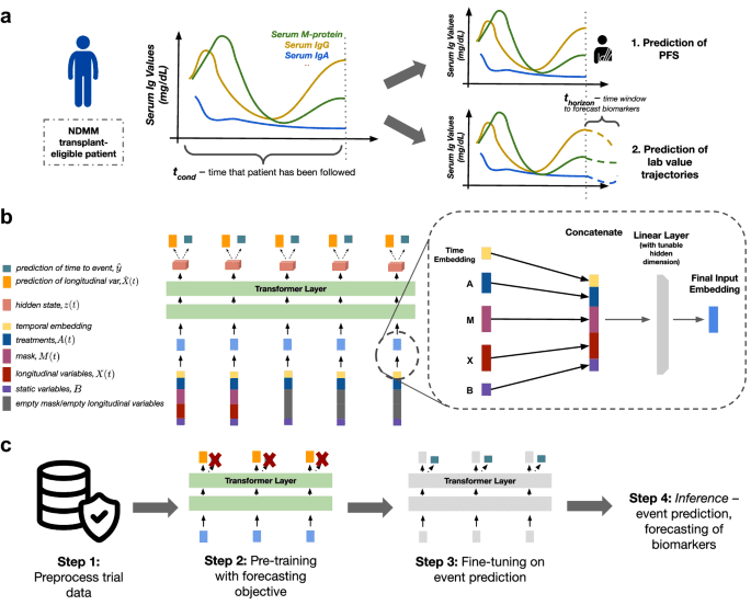 Joint AI-driven event prediction and longitudinal modeling in newly diagnosed and relapsed multiple myeloma