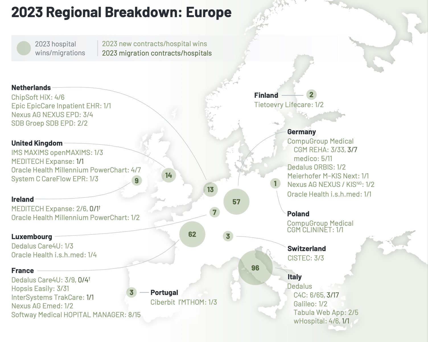 KLAS: Healthcare Organizations Prioritize EHR Initiatives Despite Fewer Purchases in 2023
