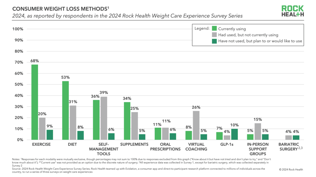 The Consumer Voice in Weight Care: Rock Health Survey Series Reveals Preferences and Challenges