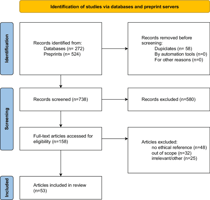 The ethics of ChatGPT in medicine and healthcare: a systematic review on Large Language Models (LLMs)