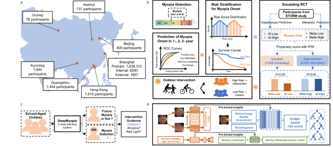 A deep learning system for myopia onset prediction and intervention effectiveness evaluation in children