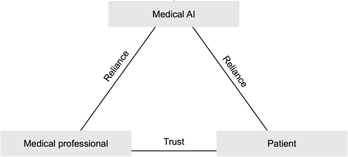 A trust based framework for the envelopment of medical AI