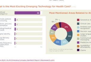 AI Remains Top of Mind for Healthcare Executives