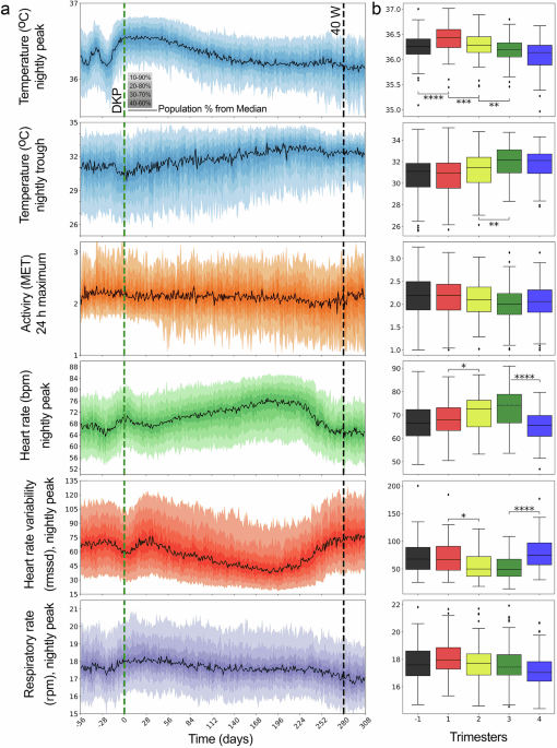 Biometrics of complete human pregnancy recorded by wearable devices