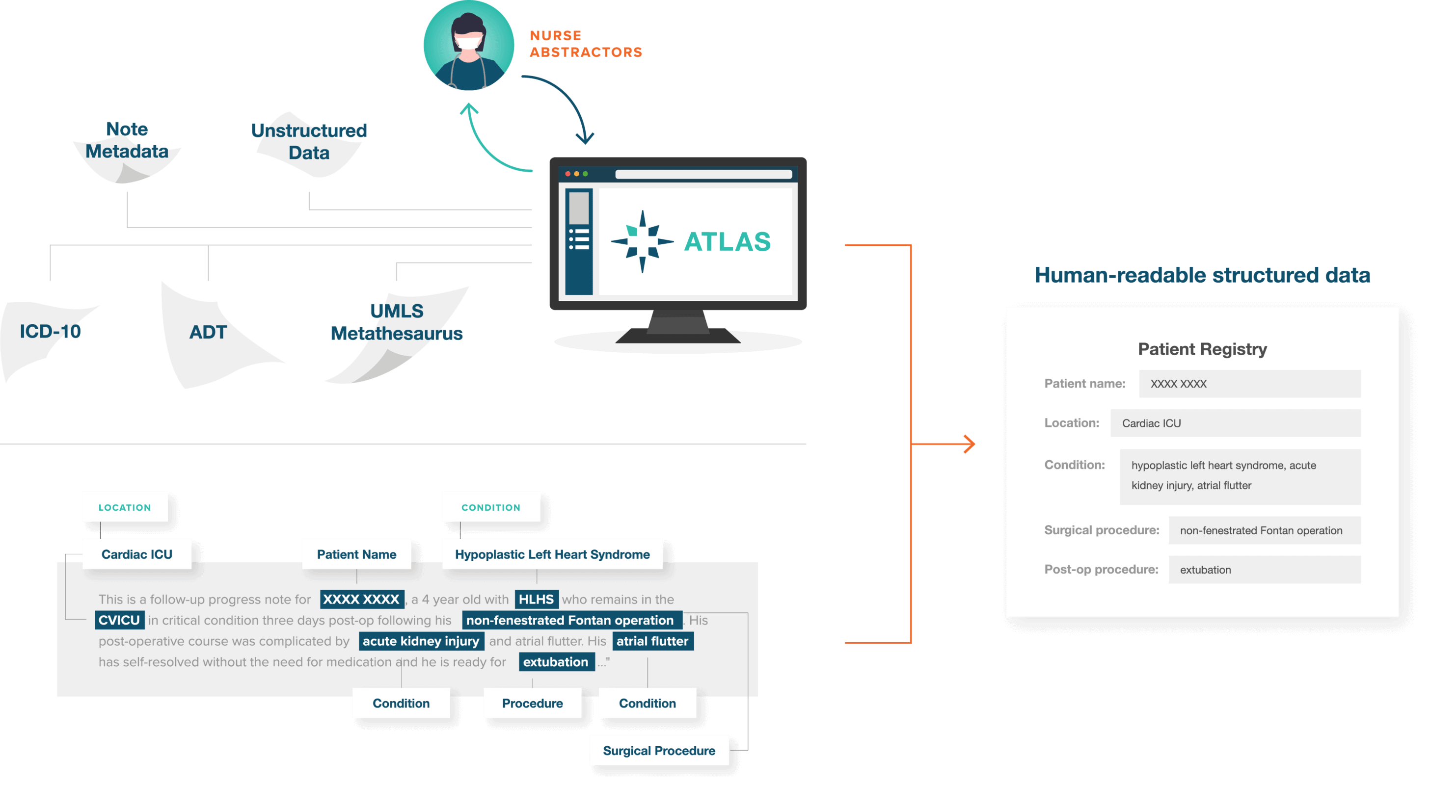 Clinical Data Abstractors Overburdened by Manual Tasks