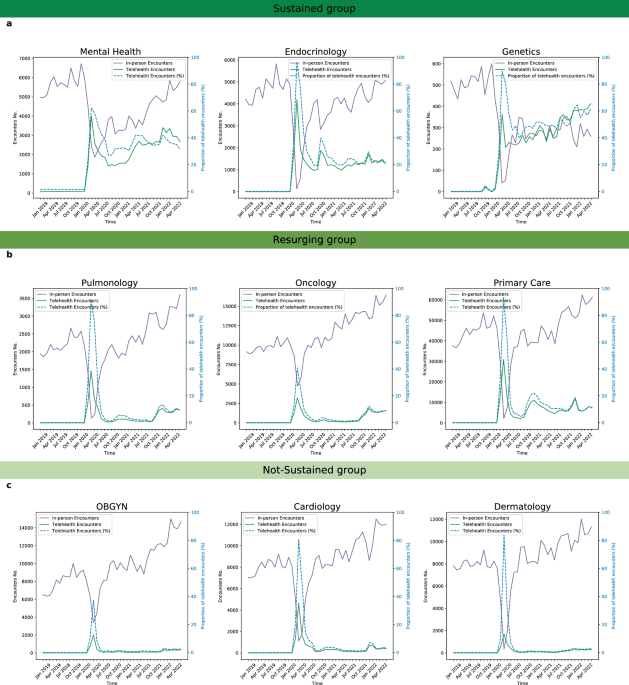 Closing the gap: addressing telehealth disparities across specialties in the sustained pandemic era