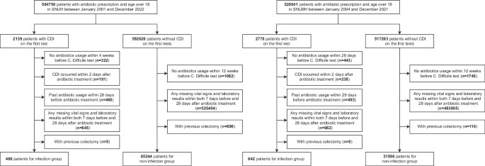 Deep learning-based prediction of Clostridioides difficile infection caused by antibiotics using longitudinal electronic health records