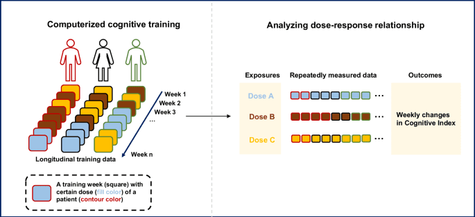 Dose–response relationship between computerized cognitive training and cognitive improvement