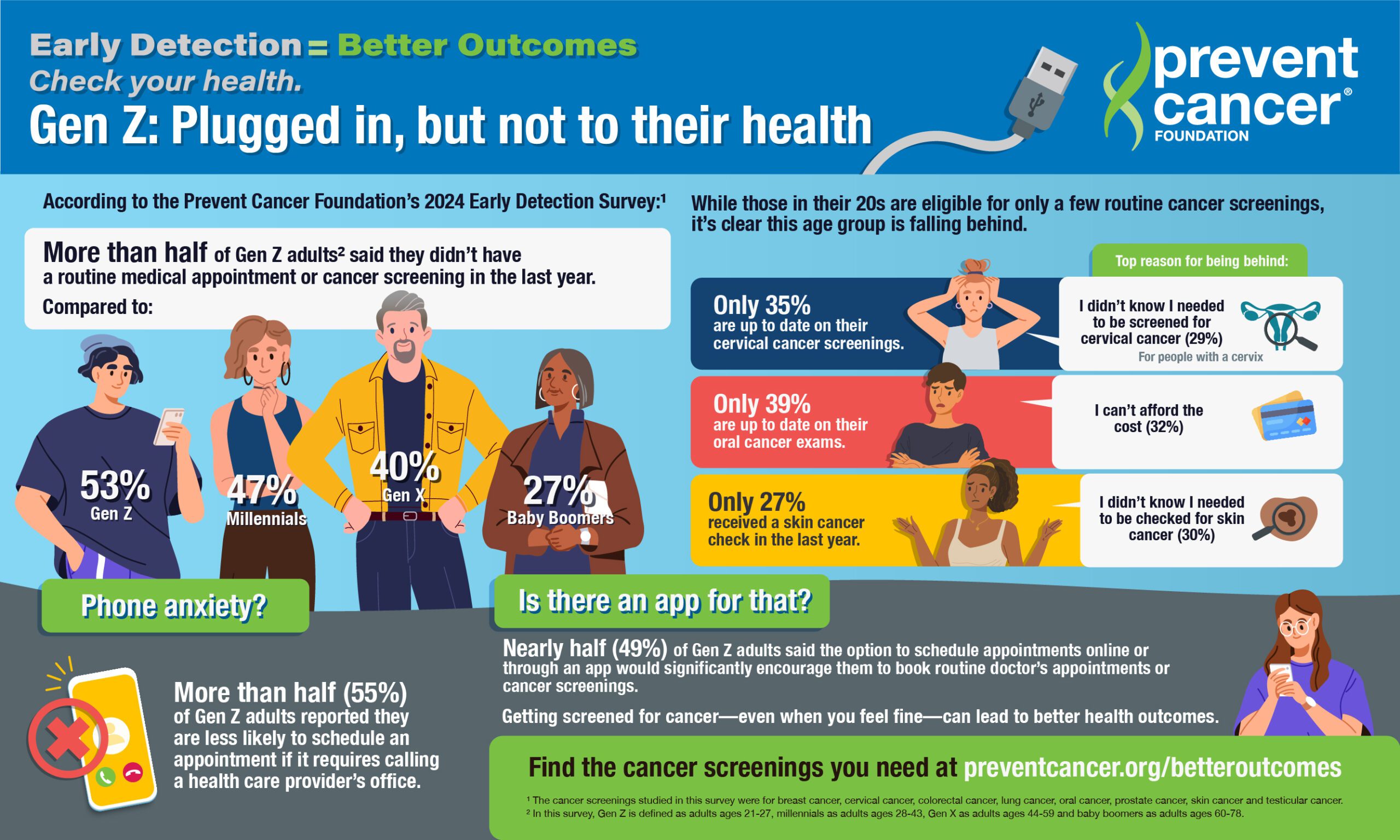 Gen Z Falling Behind on Cancer Screenings Due to Phone Anxiety