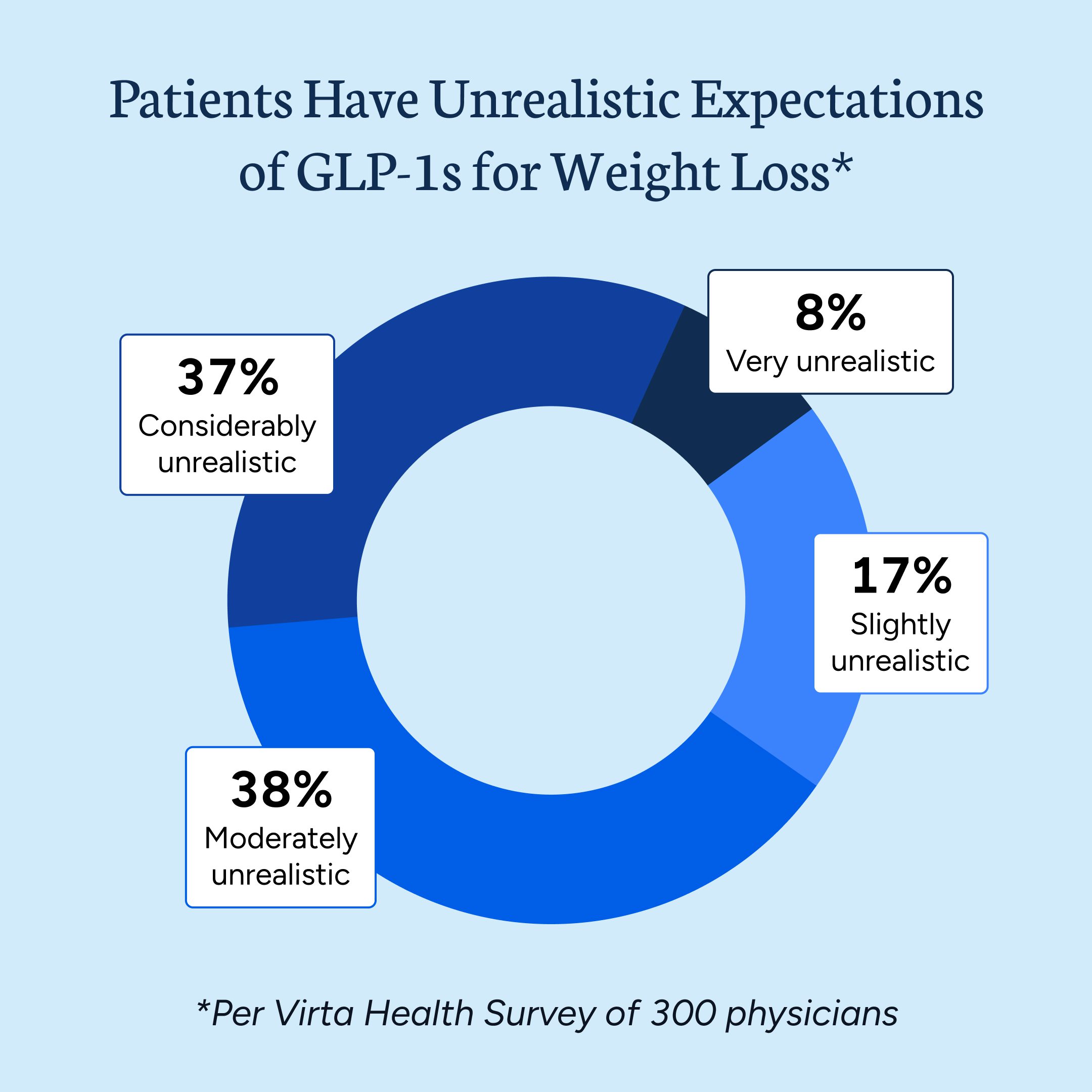 Physicians Reveals GLP-1s for Weight Loss are Overprescribed