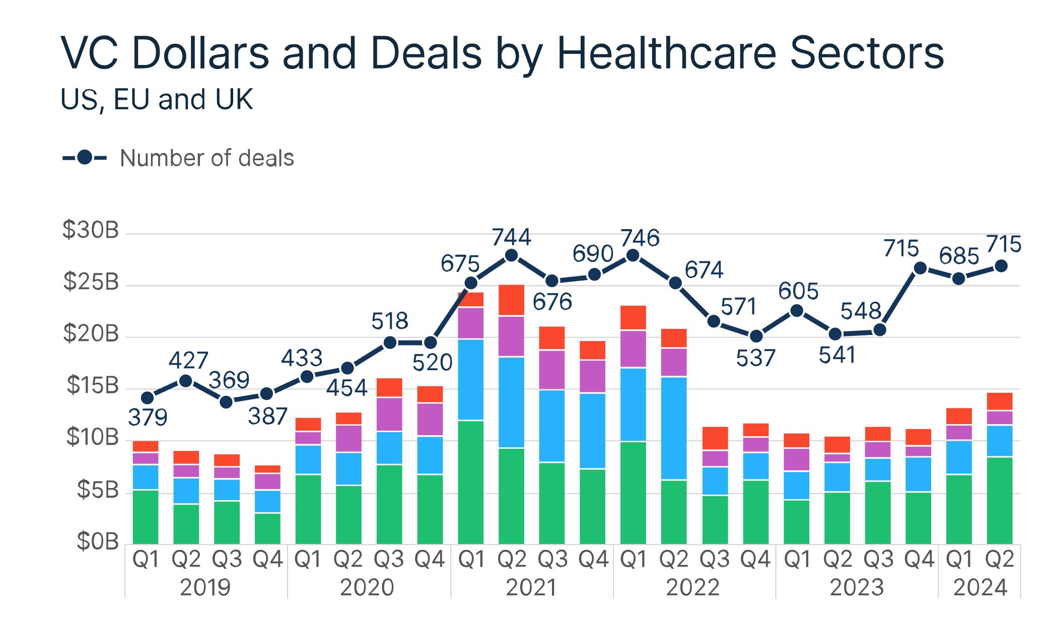 SVB Report: 2024 Mid-Year Healthcare Investments and Exits