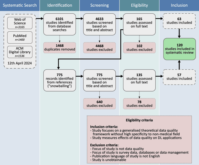 The METRIC-framework for assessing data quality for trustworthy AI in medicine: a systematic review
