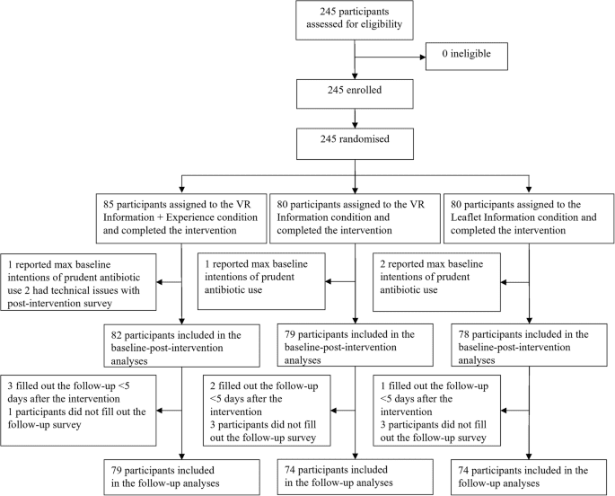 A randomized controlled trial investigating experiential virtual reality communication on prudent antibiotic use