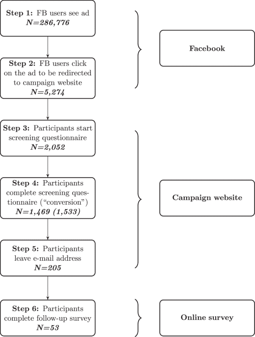Can social media encourage diabetes self-screenings? A randomized controlled trial with Indonesian Facebook users