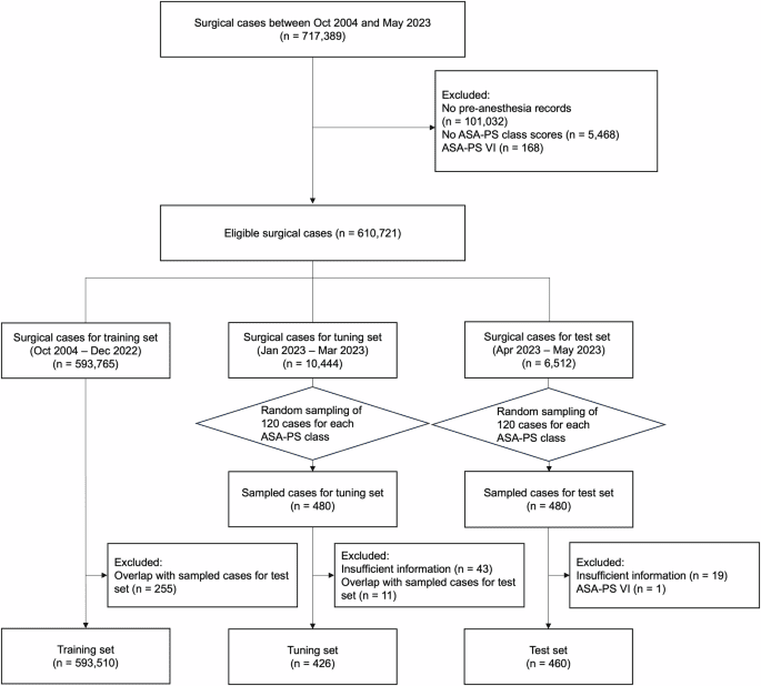 Comparison of NLP machine learning models with human physicians for ASA Physical Status classification