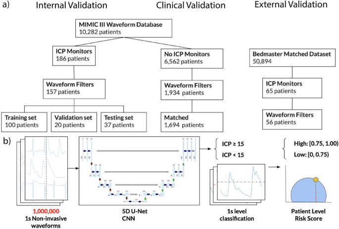 Derivation, external and clinical validation of a deep learning approach for detecting intracranial hypertension