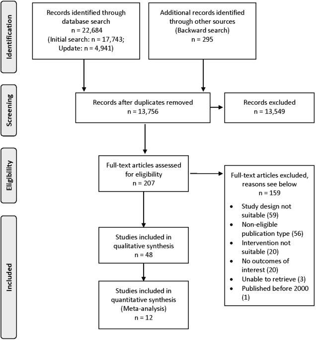 Effects of artificial intelligence implementation on efficiency in medical imaging—a systematic literature review and meta-analysis