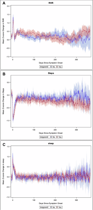 Long-term changes in wearable sensor data in people with and without Long Covid