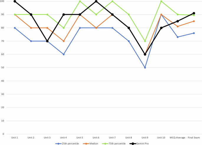 Results and implications for generative AI in a large introductory biomedical and health informatics course