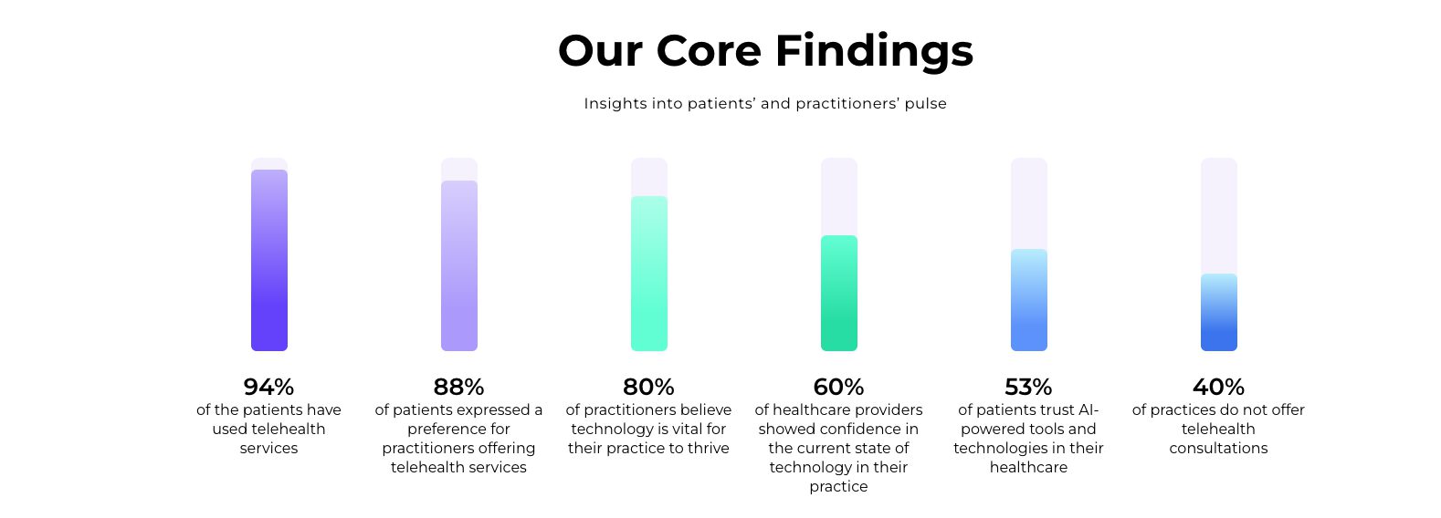 Study: 97% of Patients Are Confident AI Will Elevate Patient Care