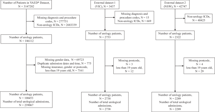 Variational Bayes machine learning for risk adjustment of general outcome indicators with examples in urology