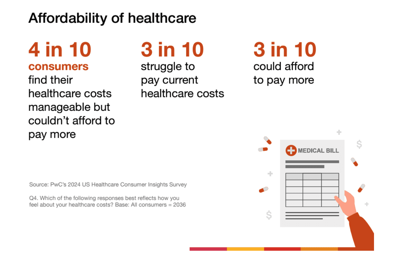 65% of Consumers Do Not Seek Healthcare Until It’s Urgent
