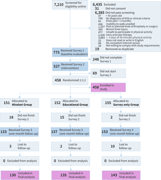 A randomized clinical trial testing digital mindset intervention for knee osteoarthritis pain and activity improvement