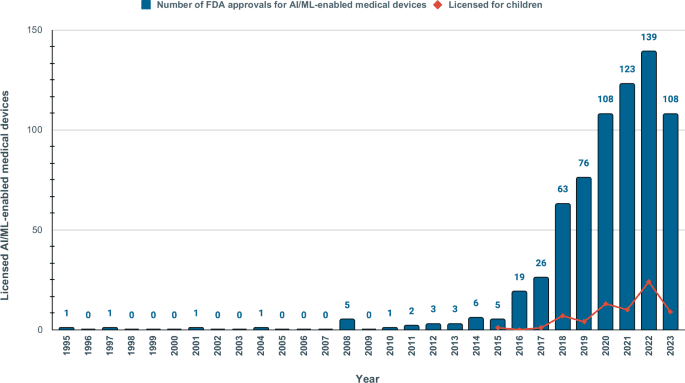 A scoping review of reporting gaps in FDA-approved AI medical devices
