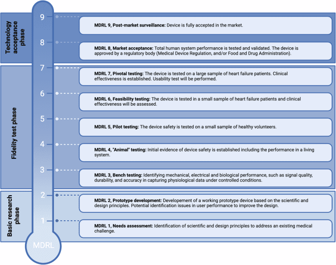 A scoping review on advancements in noninvasive wearable technology for heart failure management