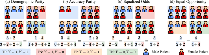 Addressing fairness issues in deep learning-based medical image analysis: a systematic review