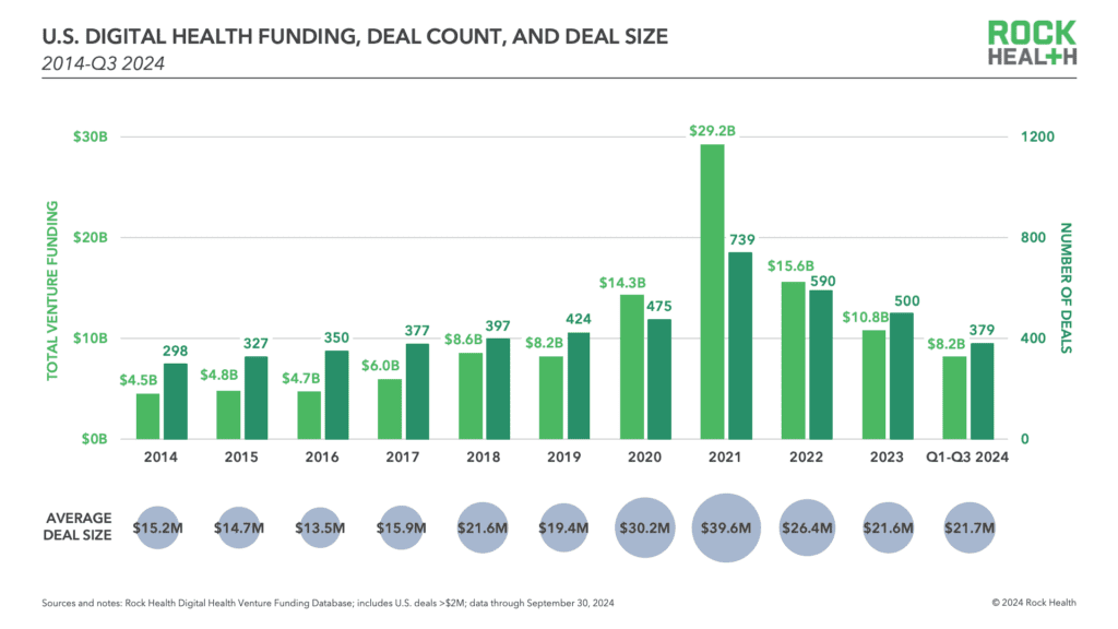 Digital Health Funding in Q3 2024: Strategic Acquisitions and "Tapestry Weaving" Drive Market Evolution