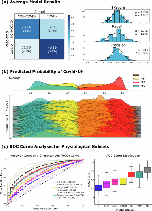 Feasibility of snapshot testing using wearable sensors to detect cardiorespiratory illness (COVID infection in India)