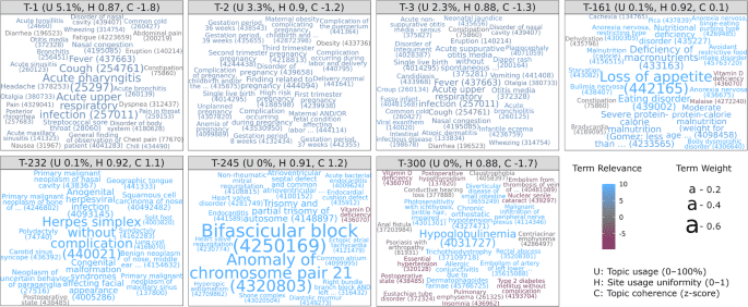 Finding Long-COVID: temporal topic modeling of electronic health records from the N3C and RECOVER programs